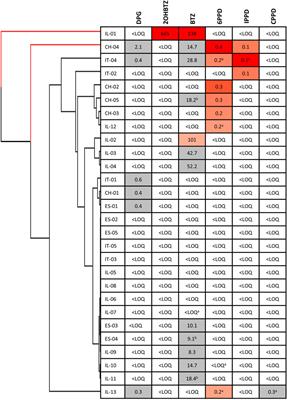 Uptake of tire-derived compounds in leafy vegetables and implications for human dietary exposure